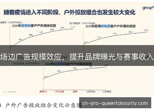 场边广告规模效应，提升品牌曝光与赛事收入